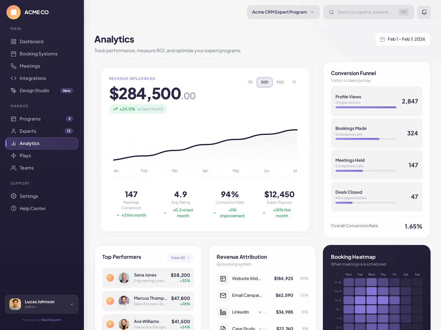 Analytics dashboard — Revenue Influenced $284,500 above a conversion funnel: profile views, bookings made, meetings held, deals closed.