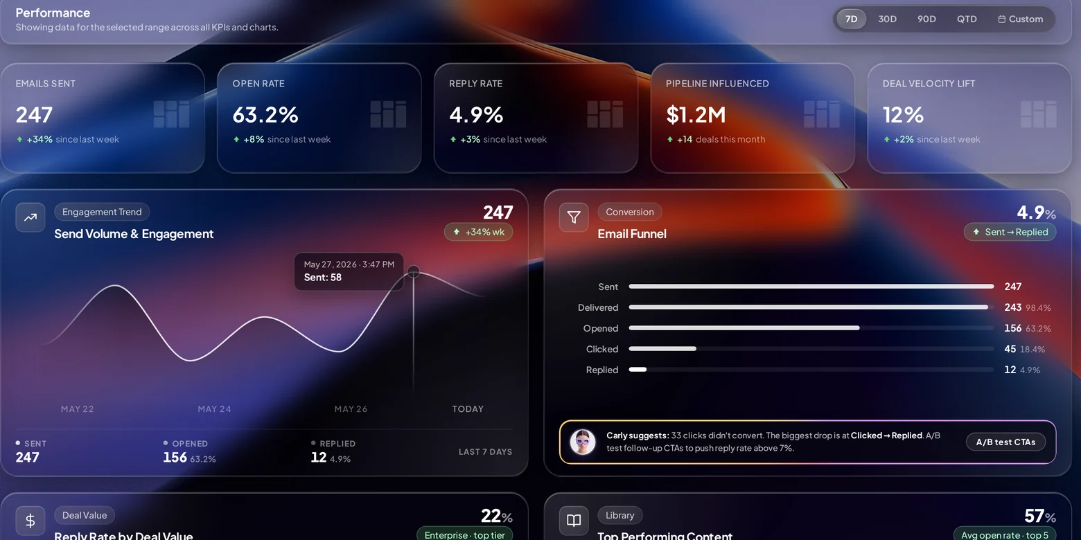 Carly Analytics — pipeline influence and engagement KPIs